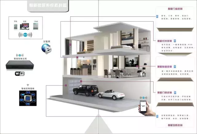 带你认识最全的智能家居系统