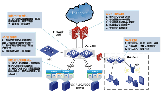 H3c互联网it网络演进解决方案 - 壹云互联